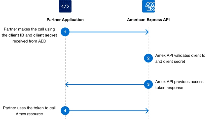 American Express Developers