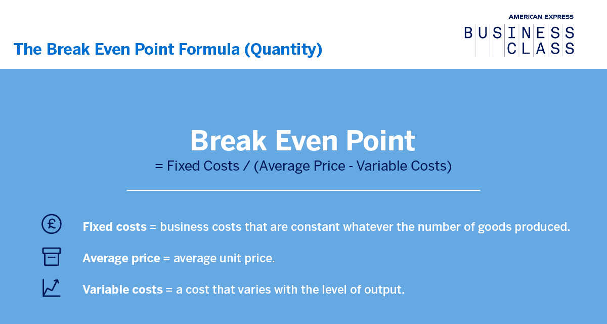 Infographic demonstrating break even point formula in terms of quantity, with definitions