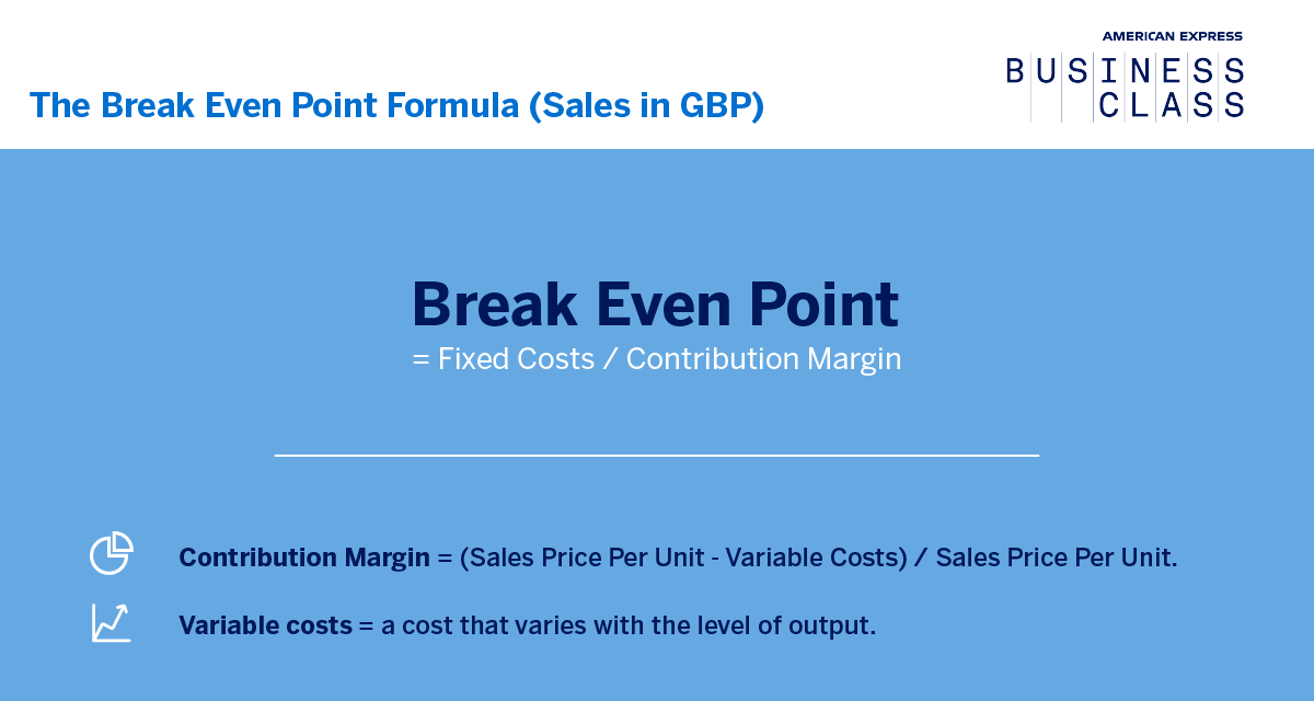 Infographic demonstrating break even point formula in terms of contribution margin and variable costs 