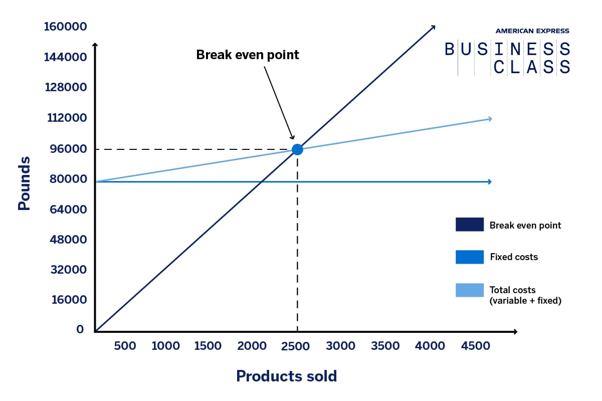 How To Draw Break Even Analysis Graph