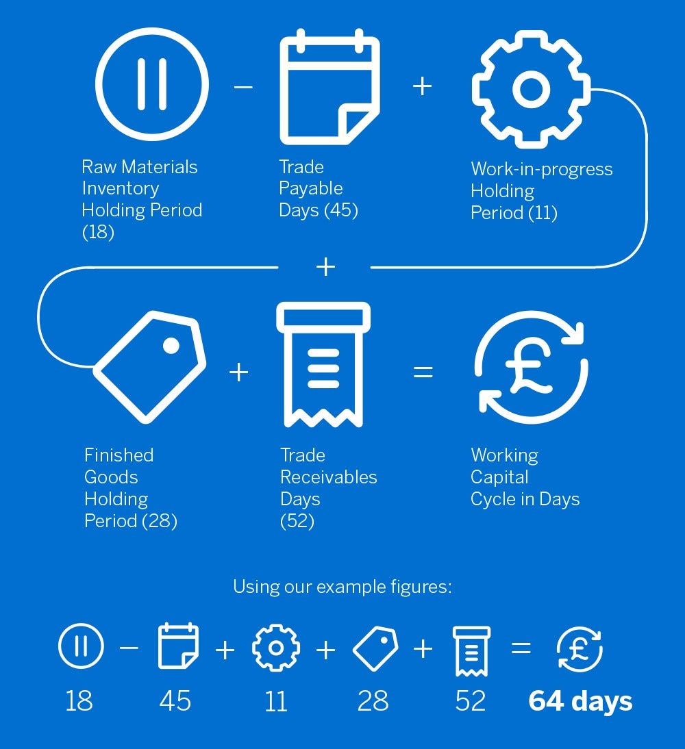 What Is A Good Working Capital Cycle Days