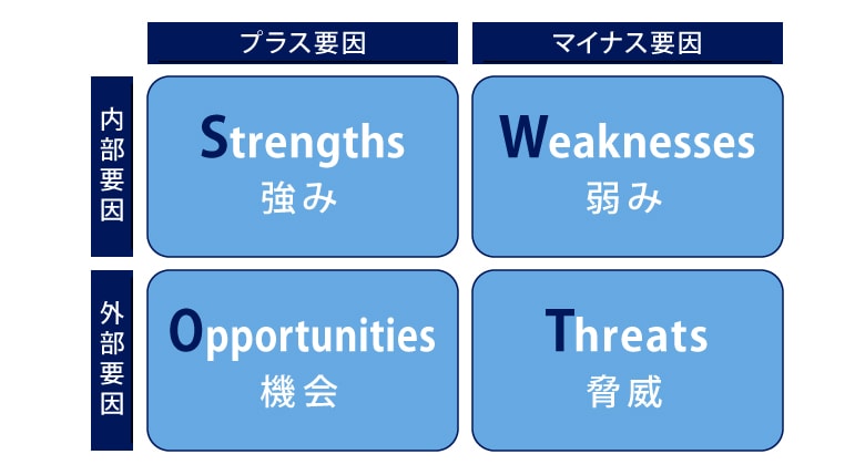 SWOT分析、4つの要素