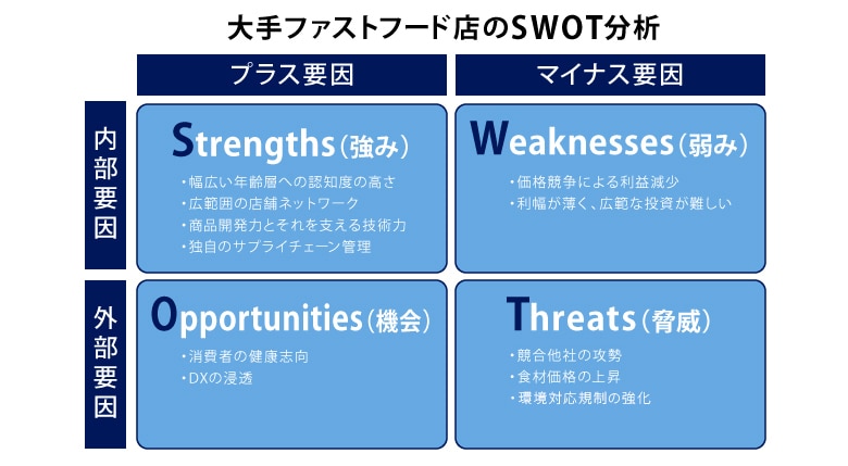 大手ファストフード店のSWOT分析