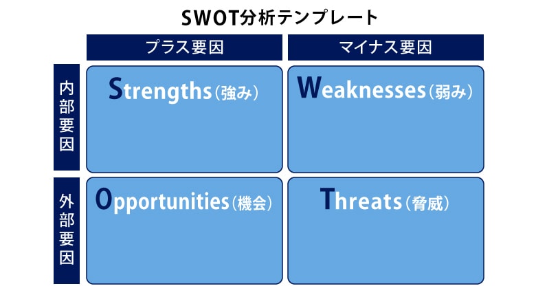 SWOT分析テンプレート