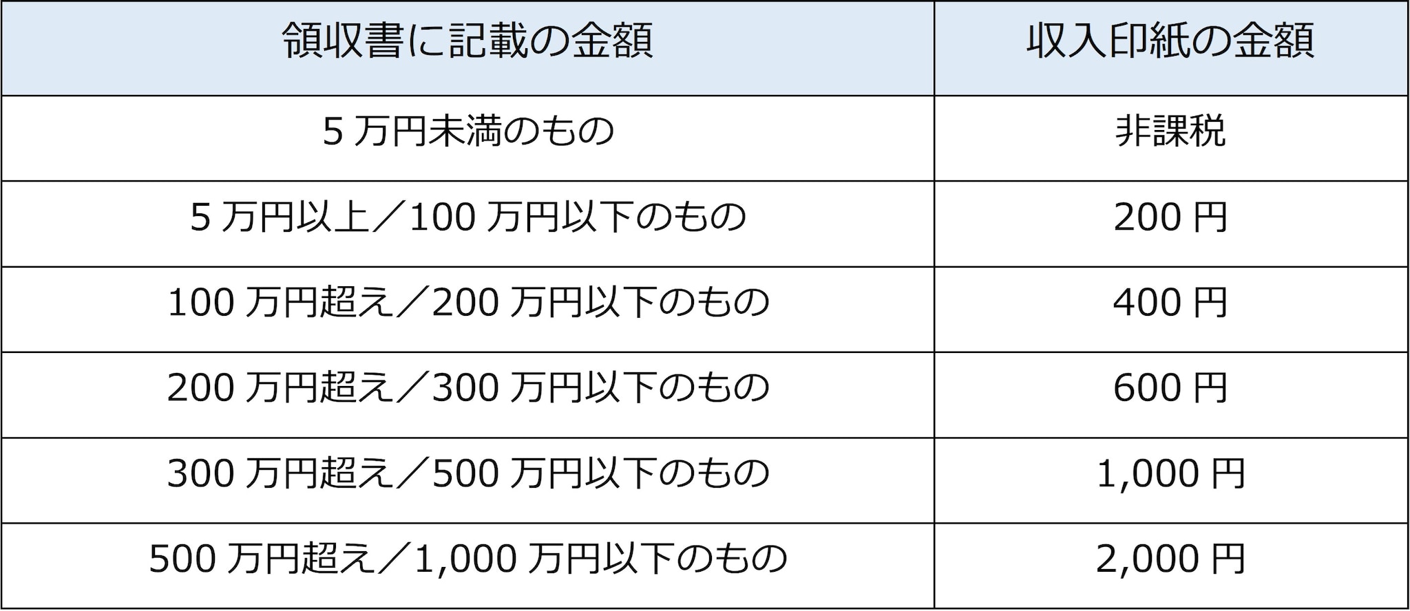 売上代金にかかる領収書