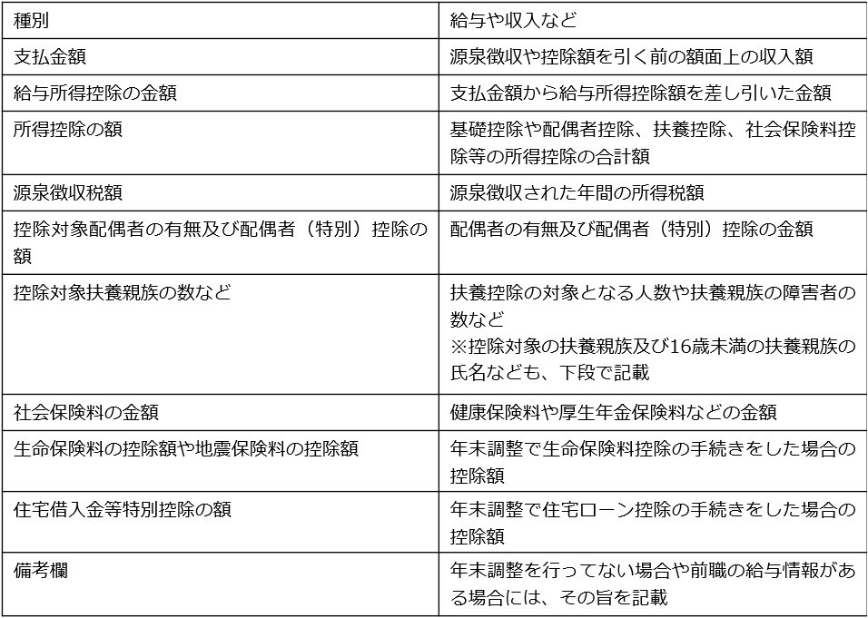 給与所得の源泉徴収票 記載項目