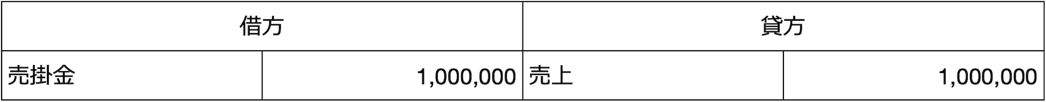 仕訳例：100万円の商品を後払いで販売した場合