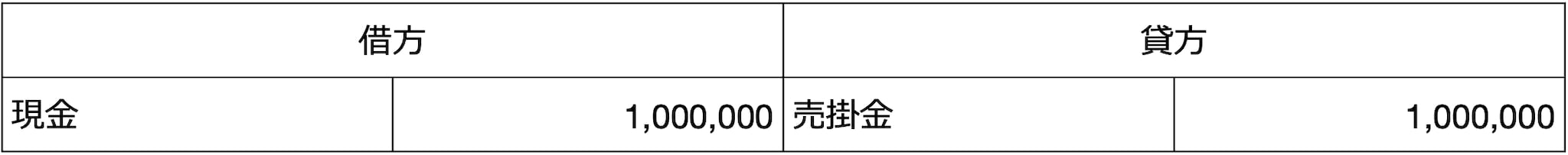 仕訳例：売掛金100万円を現金で全額回収した場合