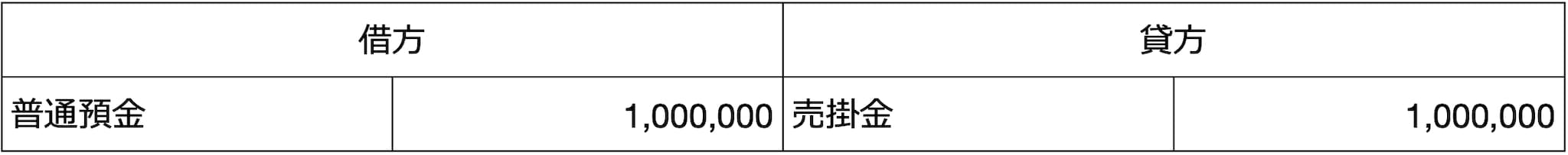 仕訳例：売掛金100万円を銀行振込で回収した場合