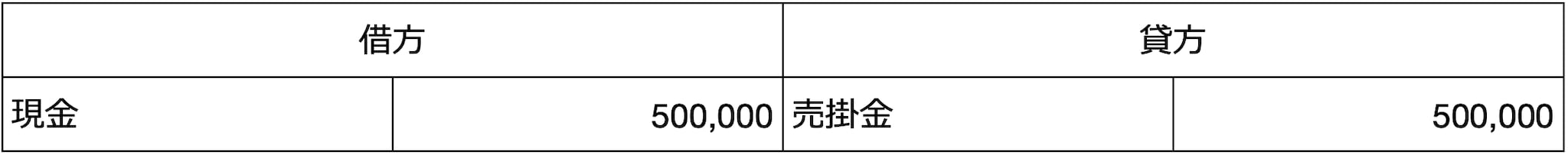 仕訳例：売掛金100万円のうち50万円を現金で回収した場合