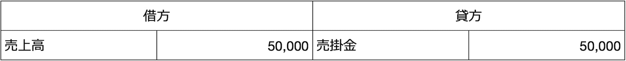 仕訳例：5万円の商品が代金の入金前に返品された場合