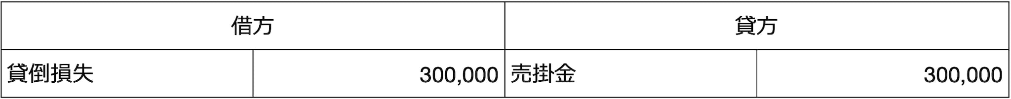 仕訳例：売掛金30万円の回収が不可能となった場合