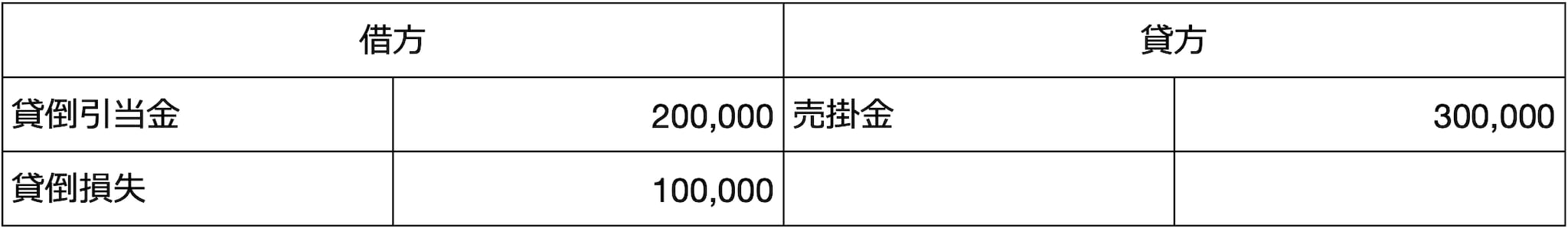 仕訳例：売掛金30万円の回収が不可能となり、貸倒引当金20万円を設定していた場合