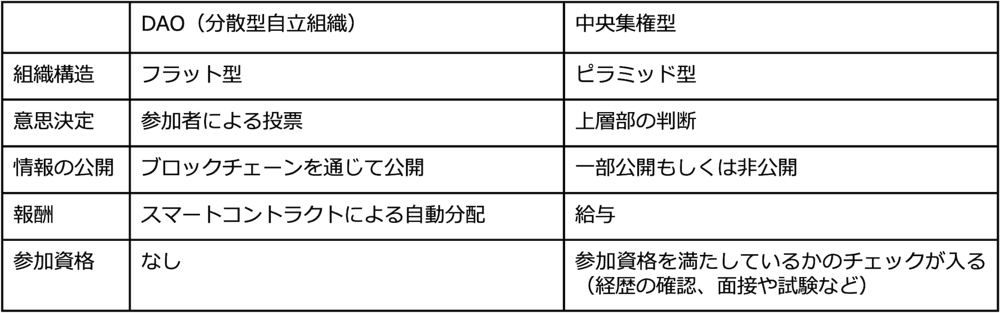 DAO（分散型自立組織）と従来の組織構造の違い