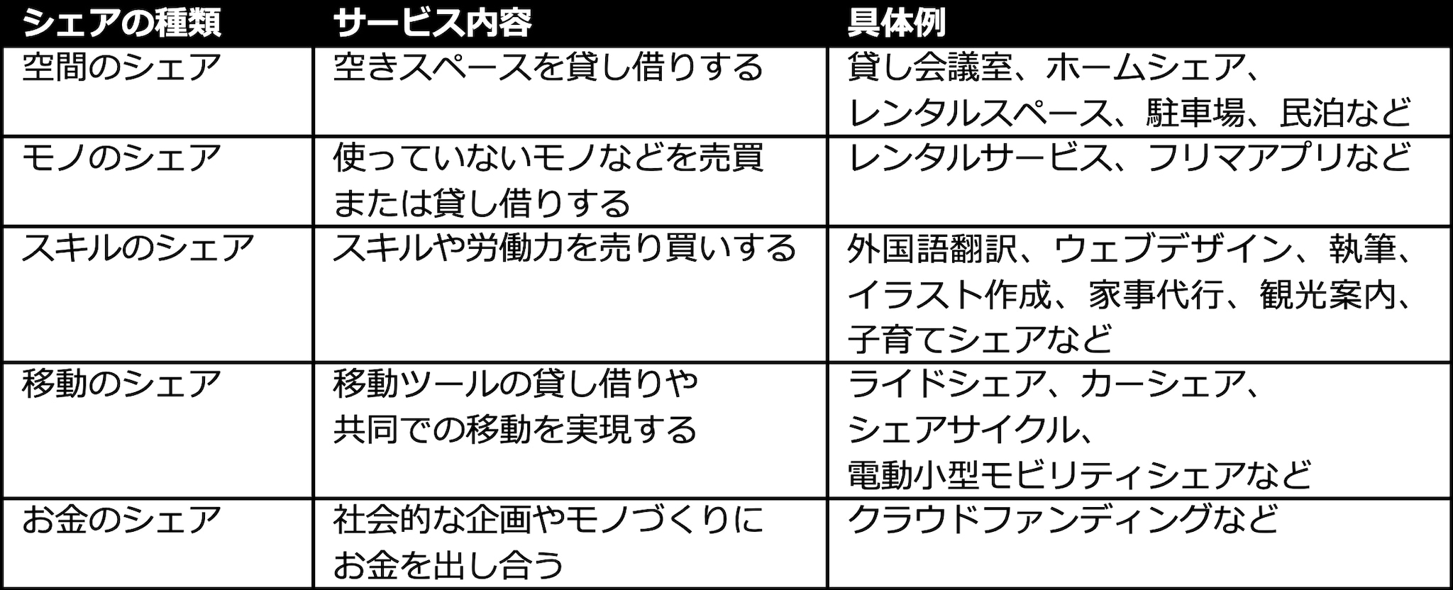 シェアリングエコノミーの5つの分類