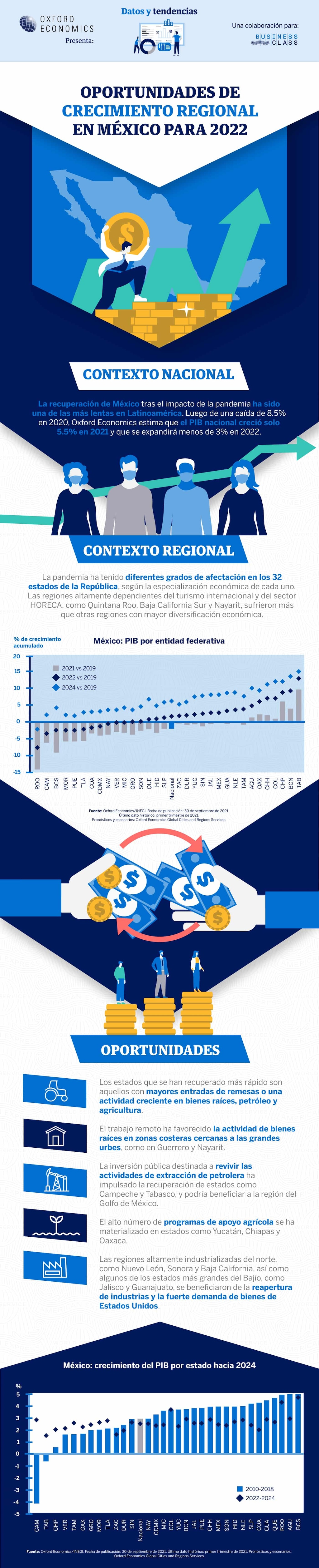 Oportunidades de crecimiento regional en México para 2022