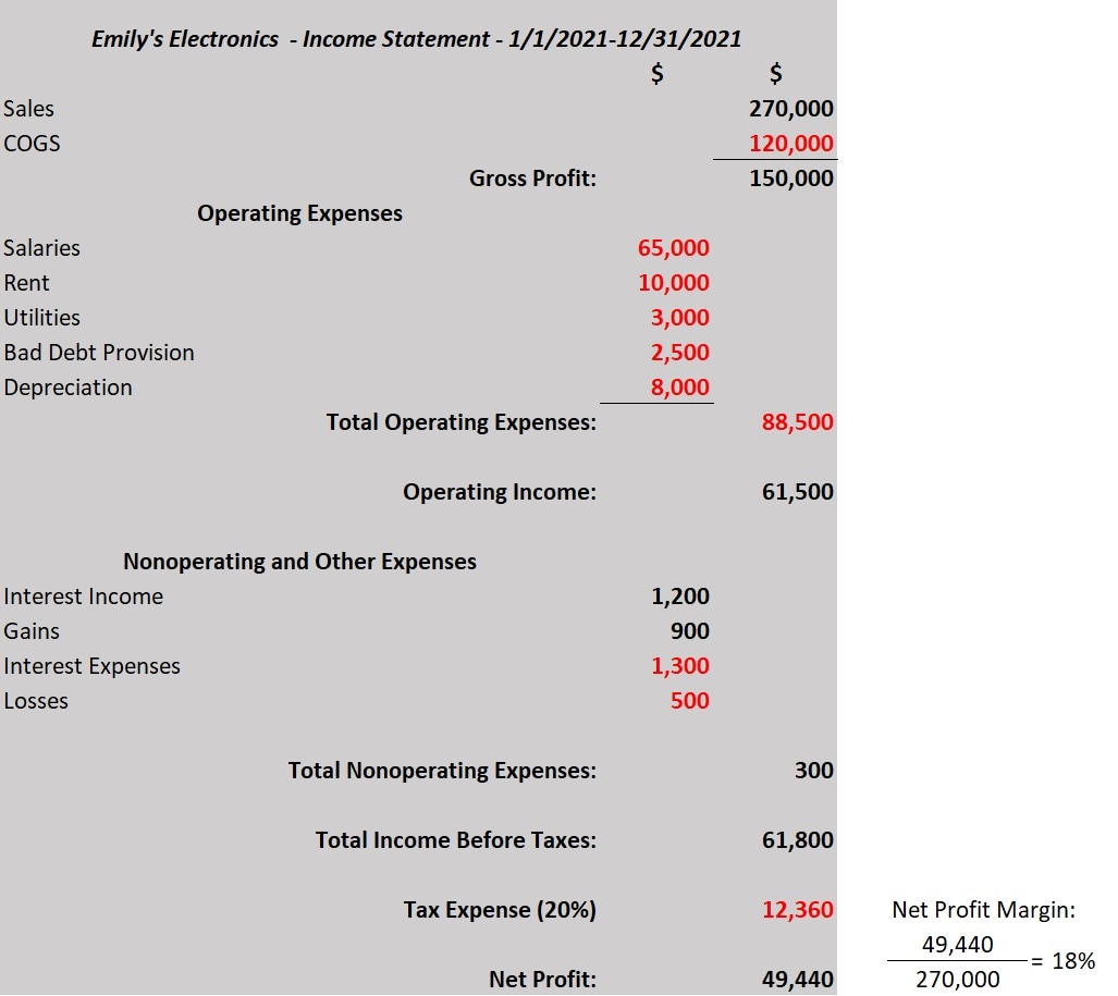 What Is Included In Operating Profit Margin