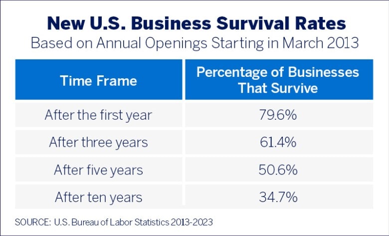 New U.S. Business Survival Rates