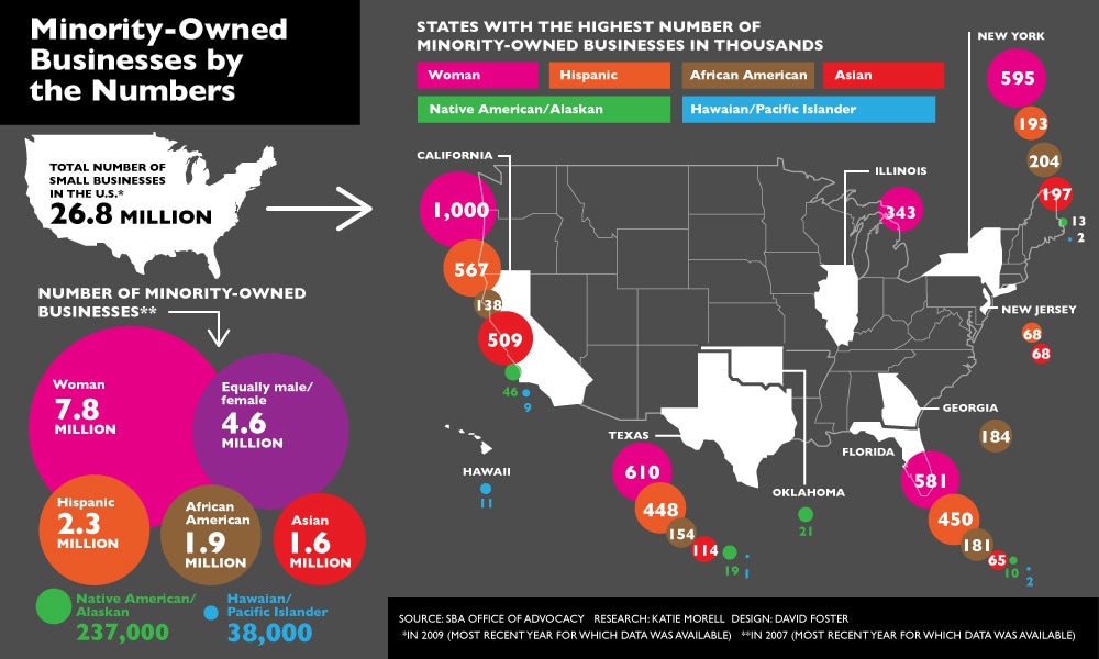 Minority-Owned Businesses by the Numbers