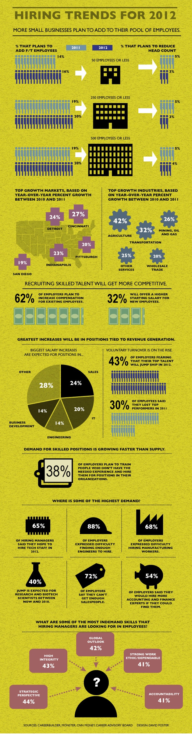 Hiring Trends for 2012