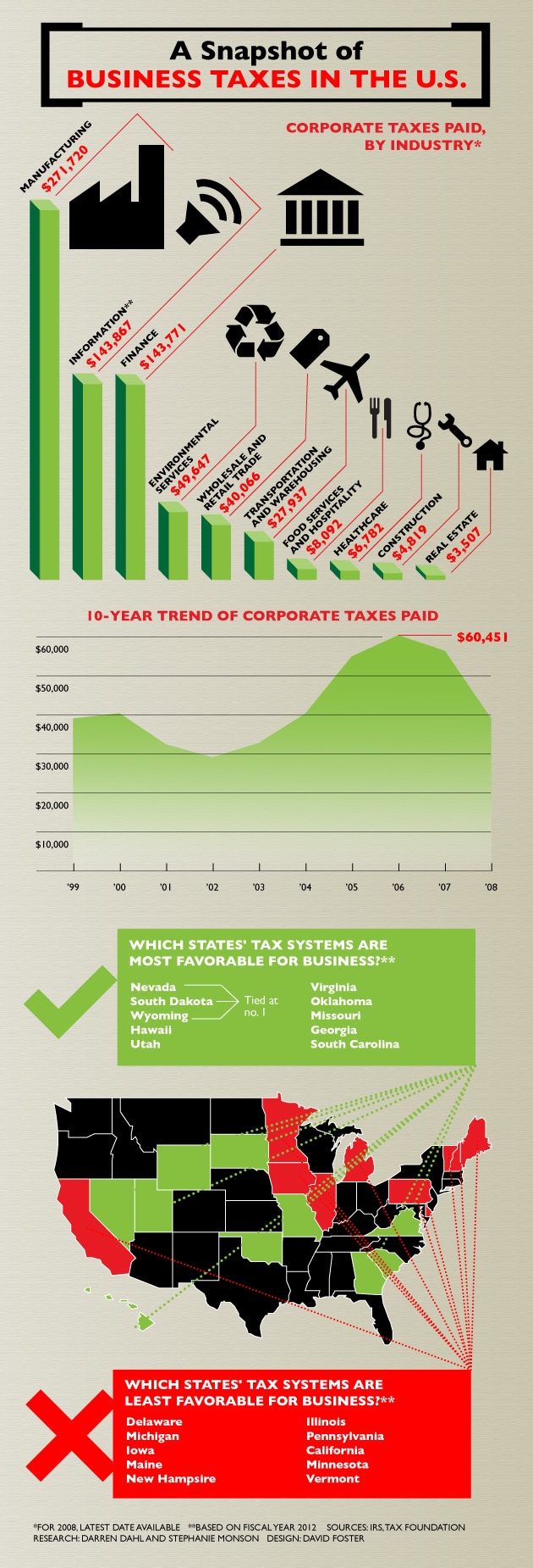 A Snapshot of Business Taxes in the U.S.