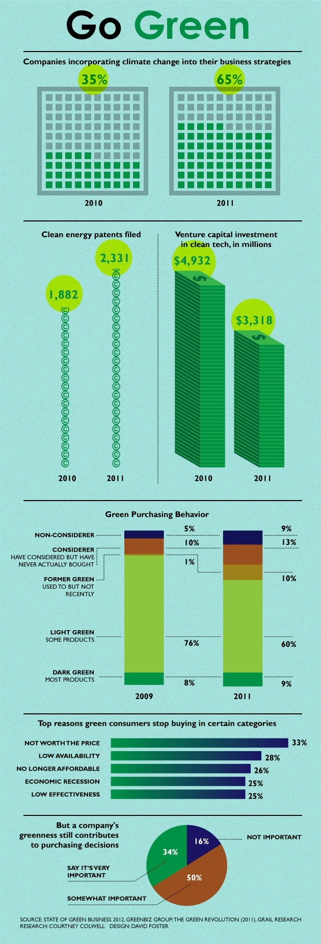 Going Green: Trends Among Businesses, Consumers