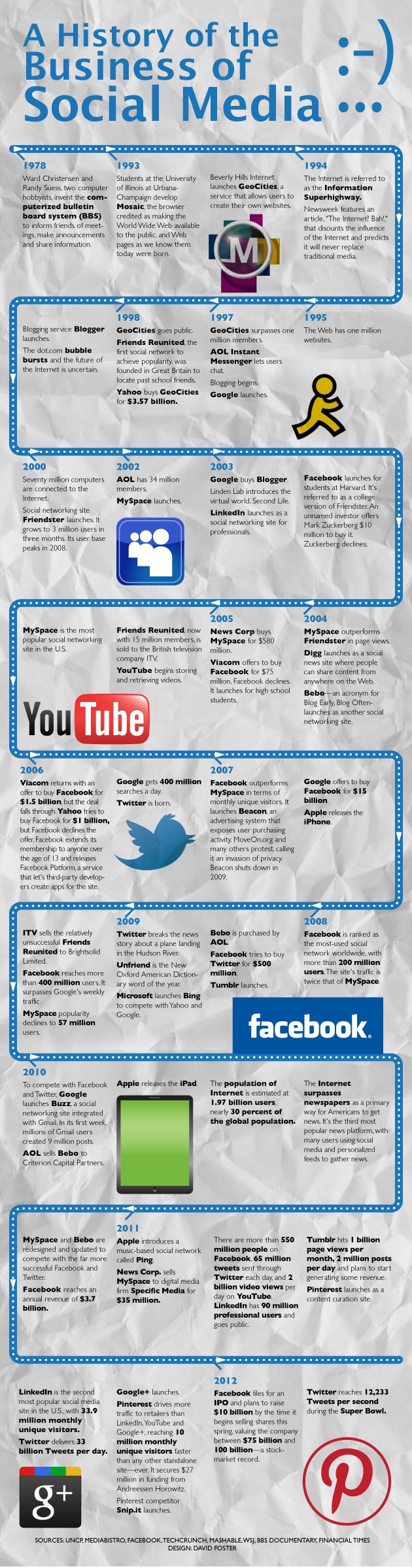 A History of the Business of Social Media