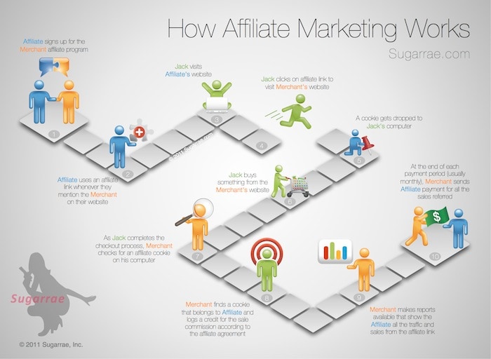 The Best Business Related Affiliate Programs for Content Creators