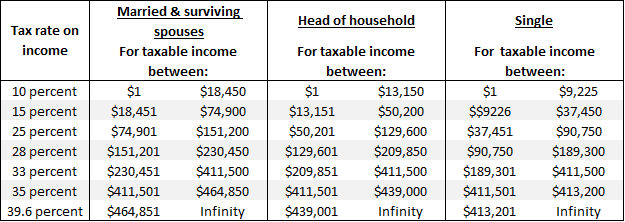 2015 Income Tax Chart