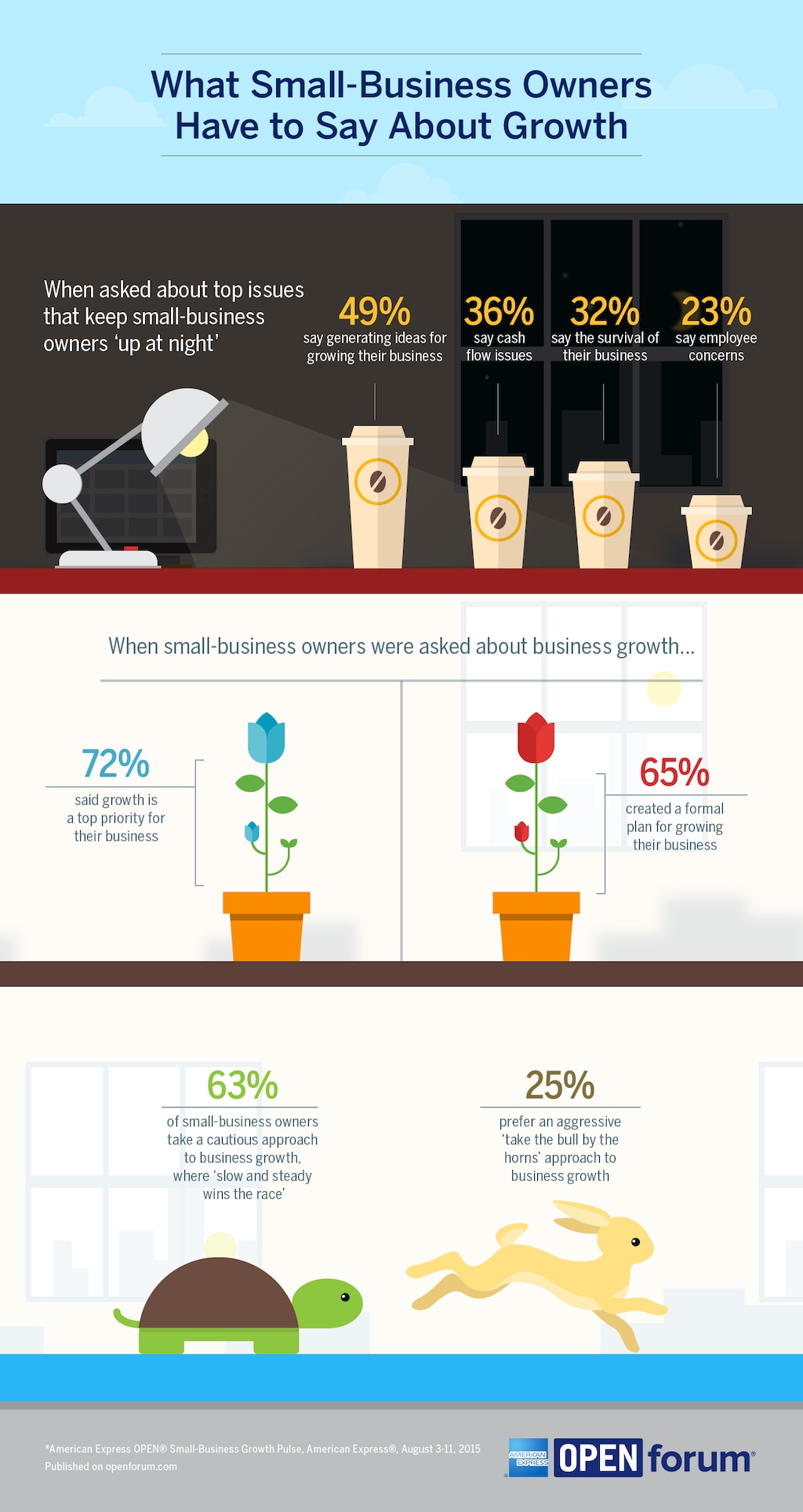 What Small-Business Owners Have to Say About Growth