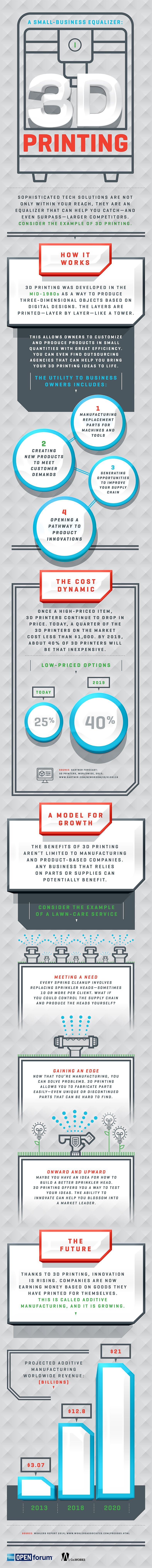 A Small-Business Equalizer: 3D Printing