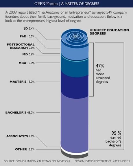 How Educated Are Successful Entrepreneurs?