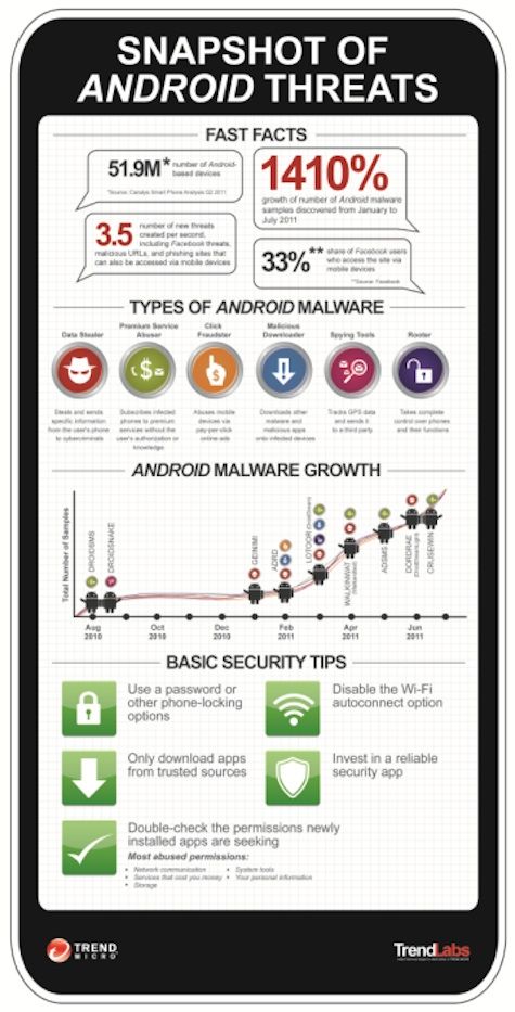 Snapshot Of Android Threats