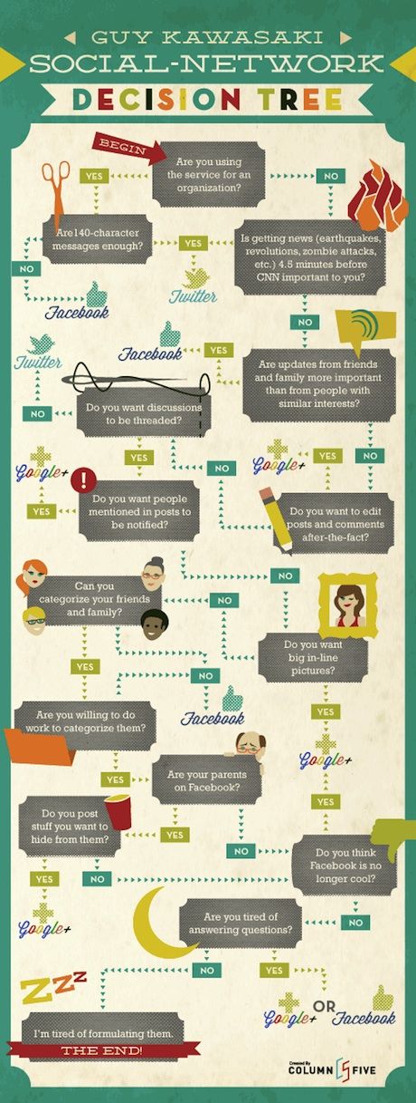The Social Network Decision Tree