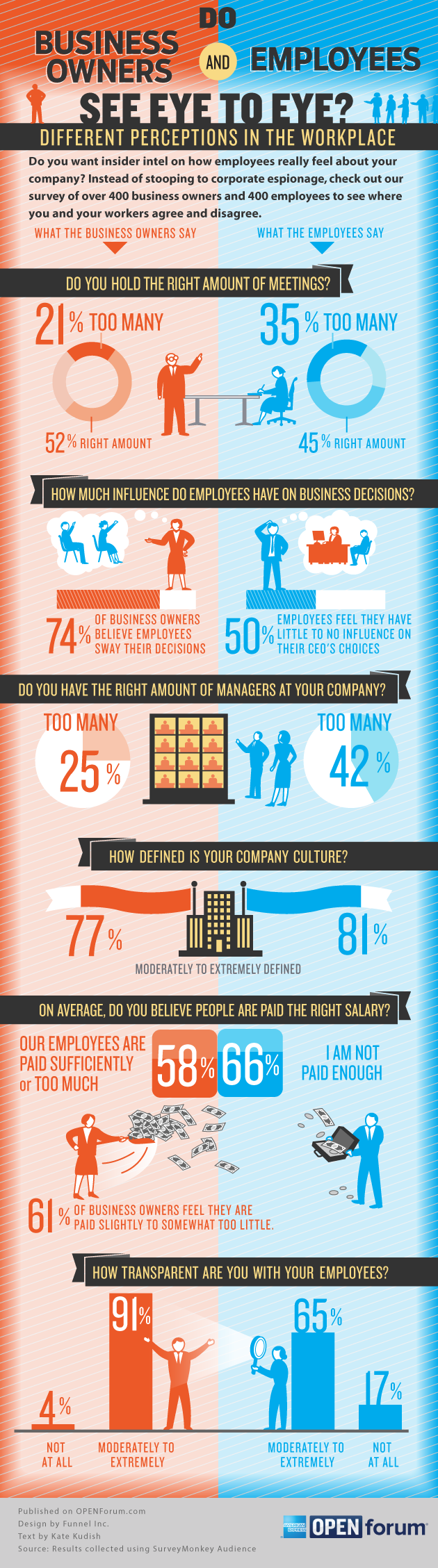 Do Business Owners and Employees See Eye to Eye?