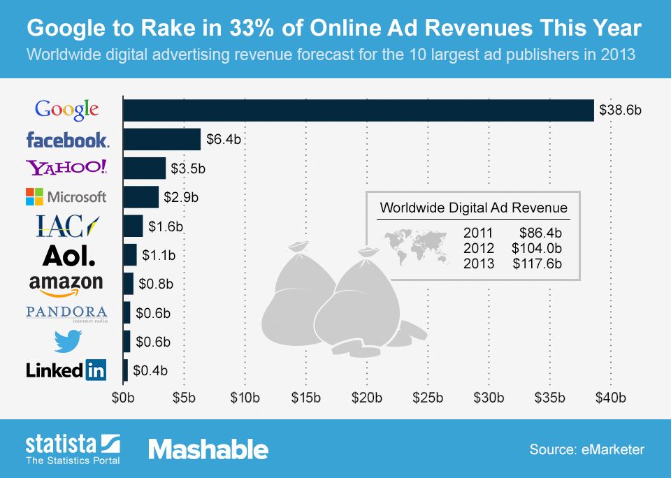Digital ad revenue 2013